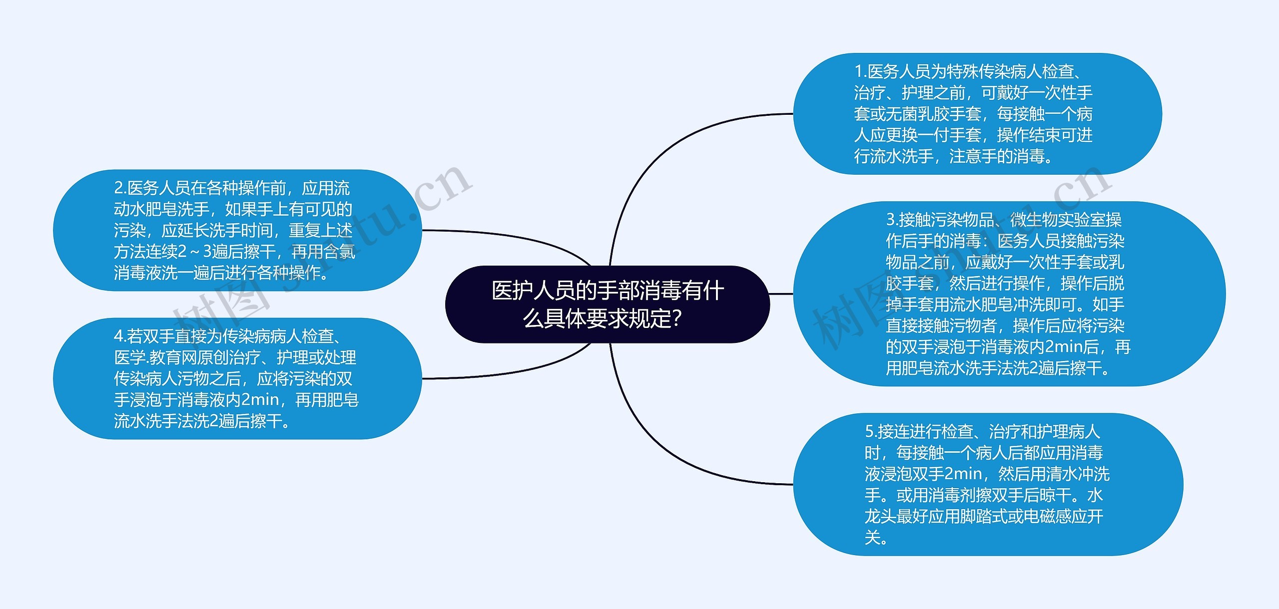 医护人员的手部消毒有什么具体要求规定？思维导图