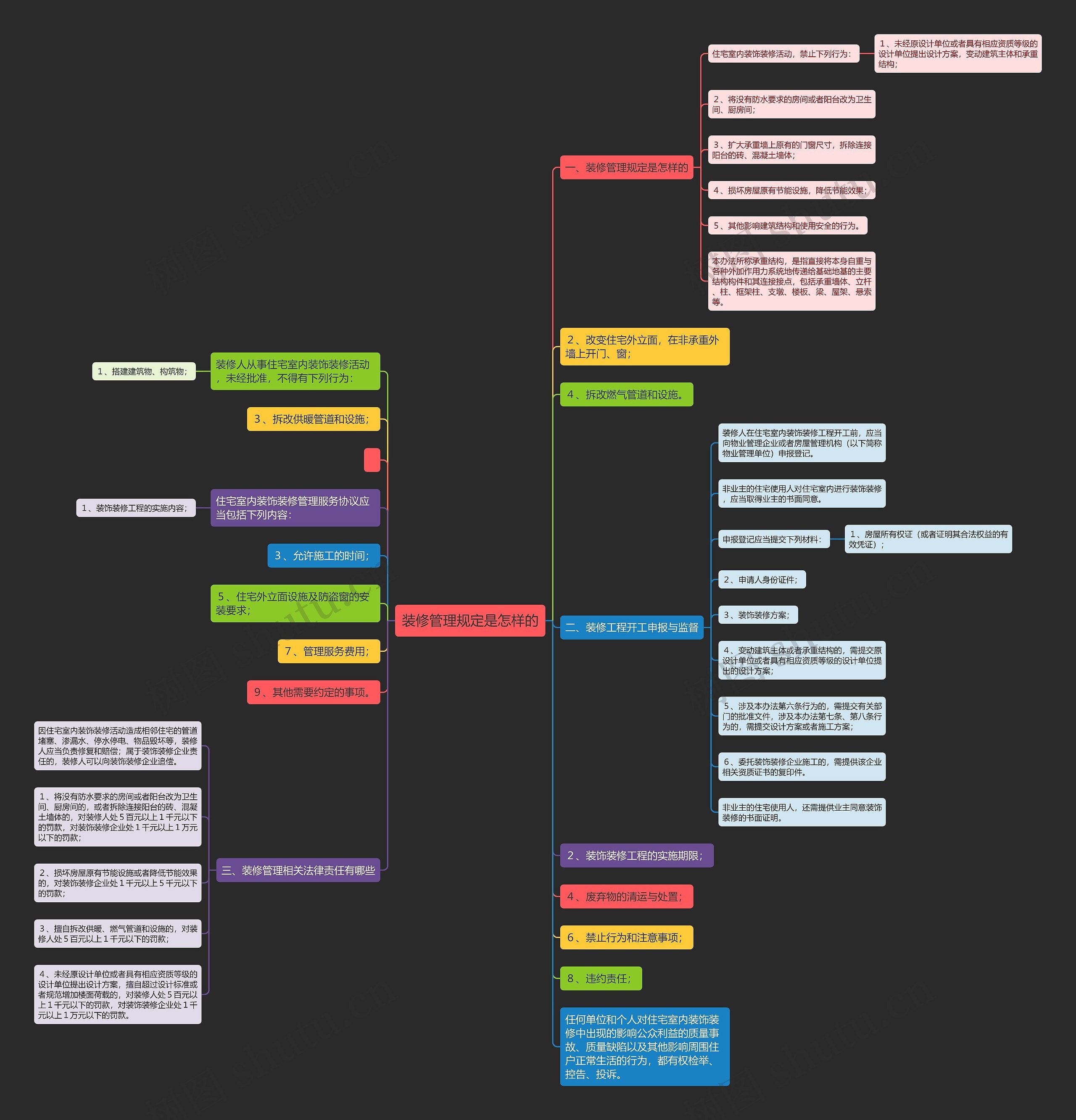 装修管理规定是怎样的思维导图