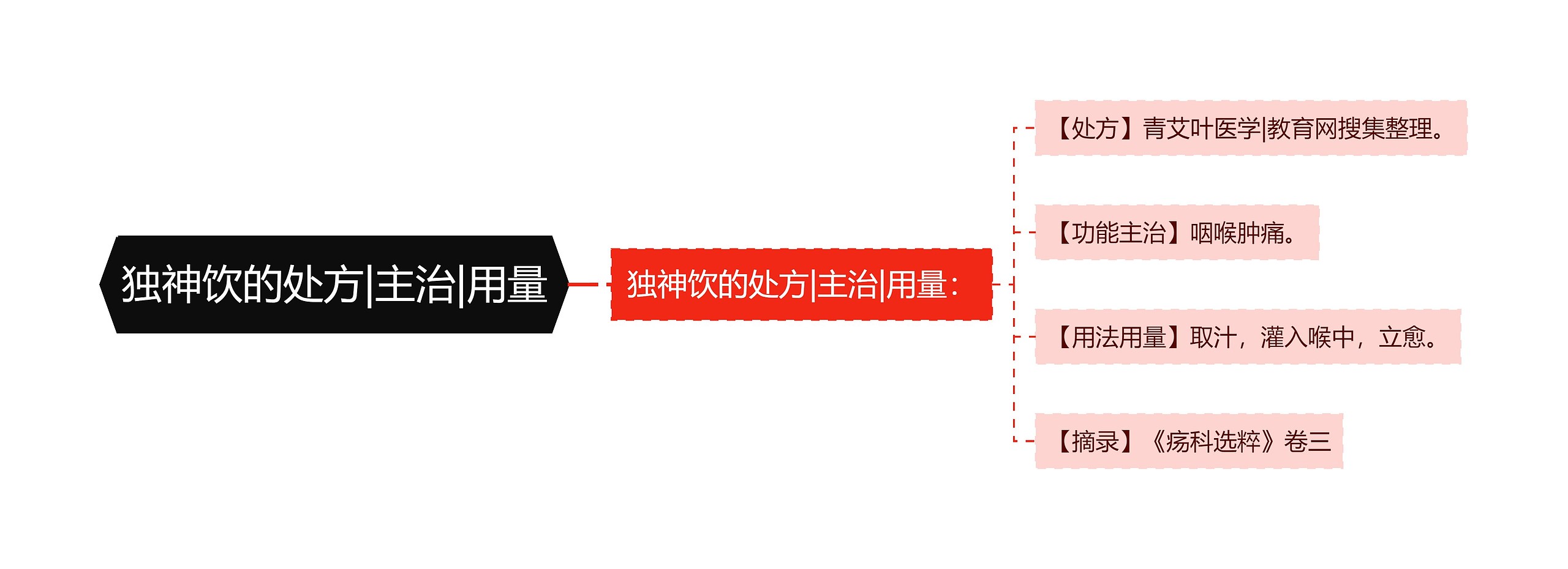 独神饮的处方|主治|用量思维导图