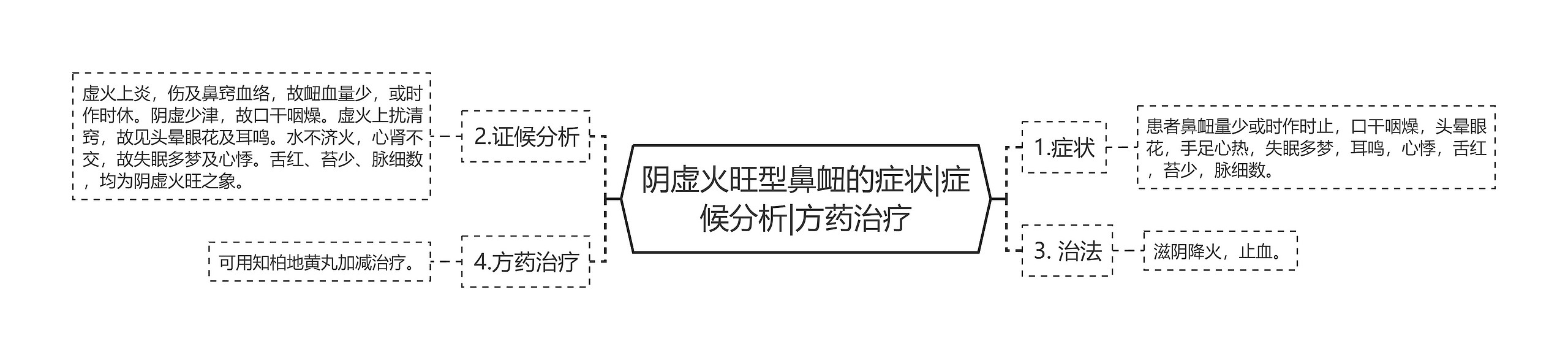 阴虚火旺型鼻衄的症状|症候分析|方药治疗 阴虚火旺型鼻衄的症状|症候分析|方药治疗