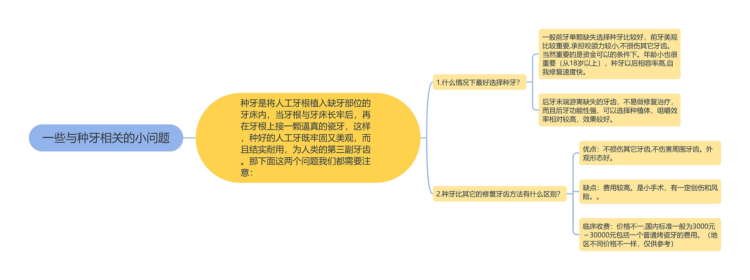 一些与种牙相关的小问题思维导图