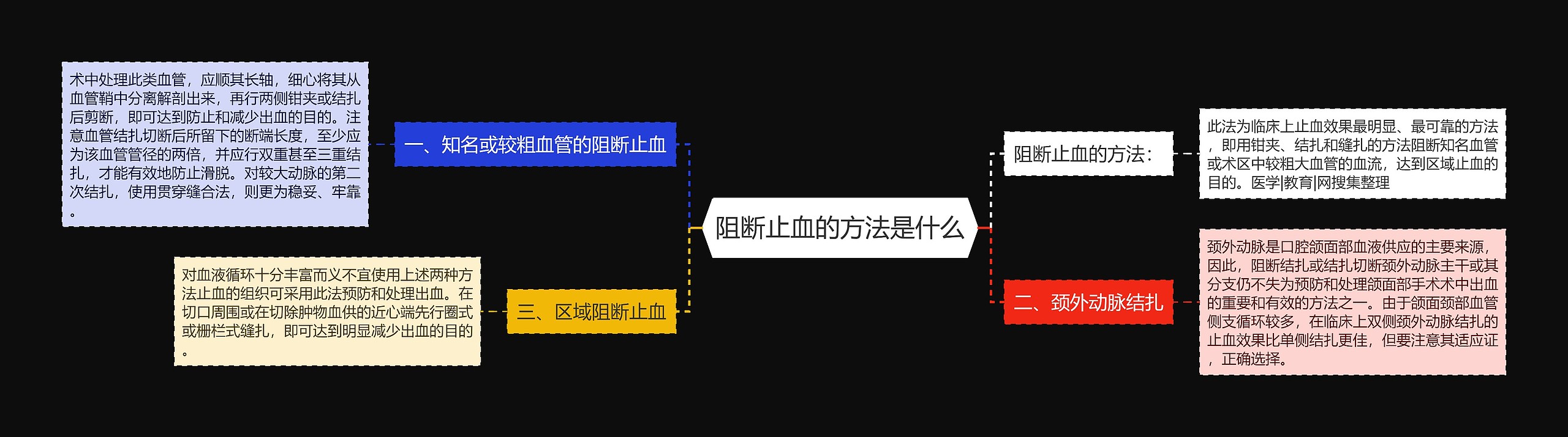 阻断止血的方法是什么