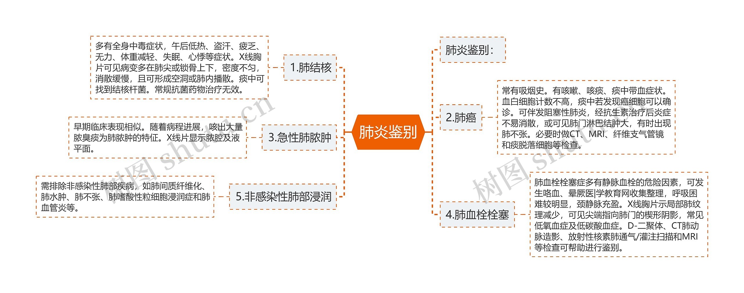 肺炎鉴别思维导图