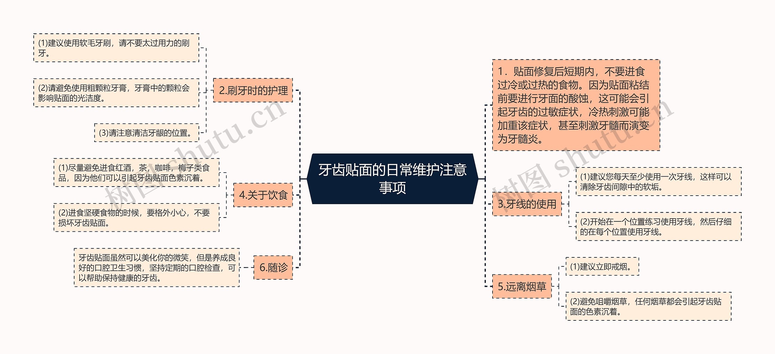 牙齿贴面的日常维护注意事项思维导图