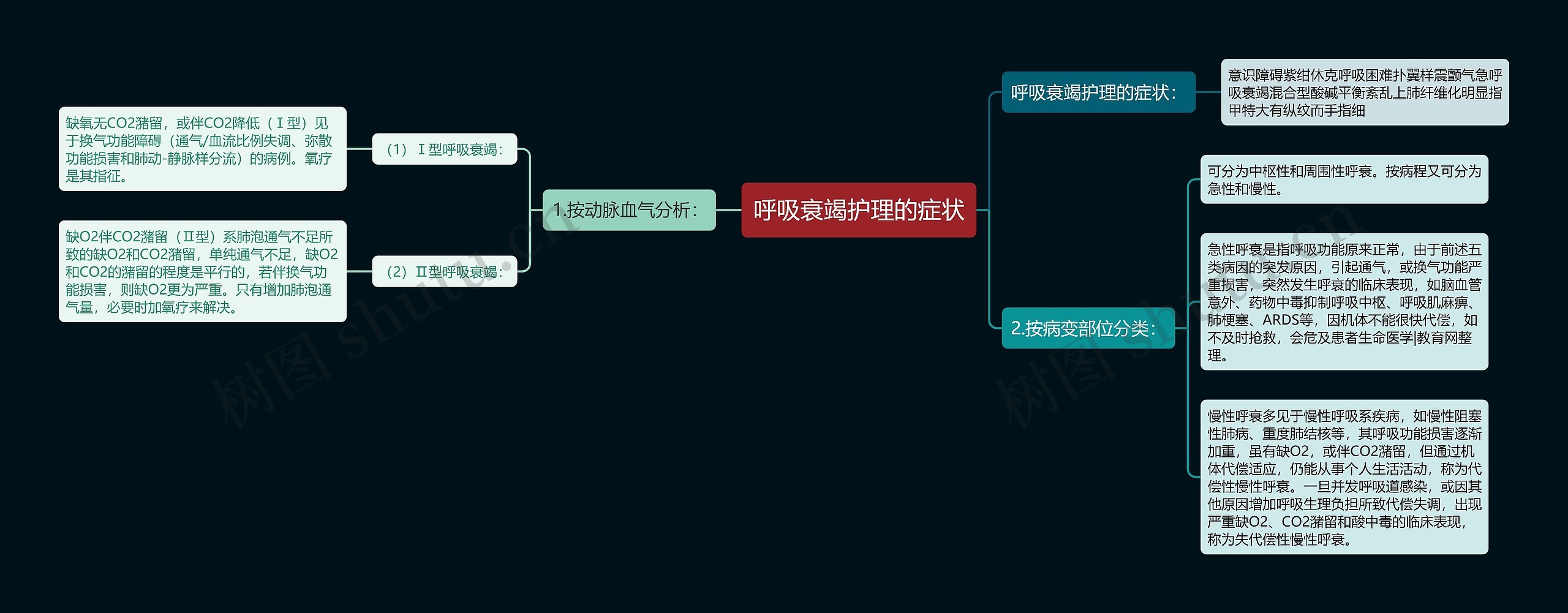 呼吸衰竭护理的症状 呼吸衰竭护理的症状