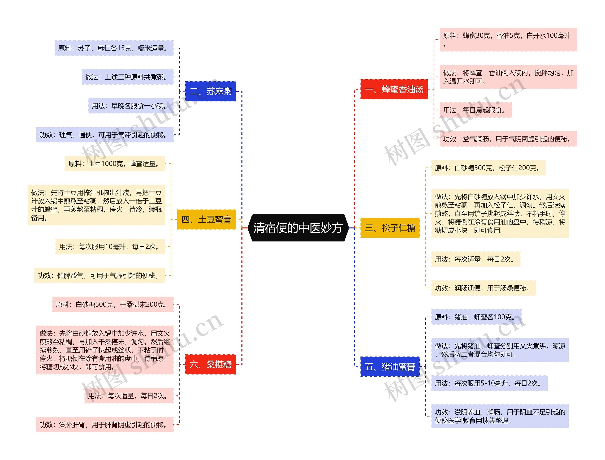 清宿便的中医妙方思维导图