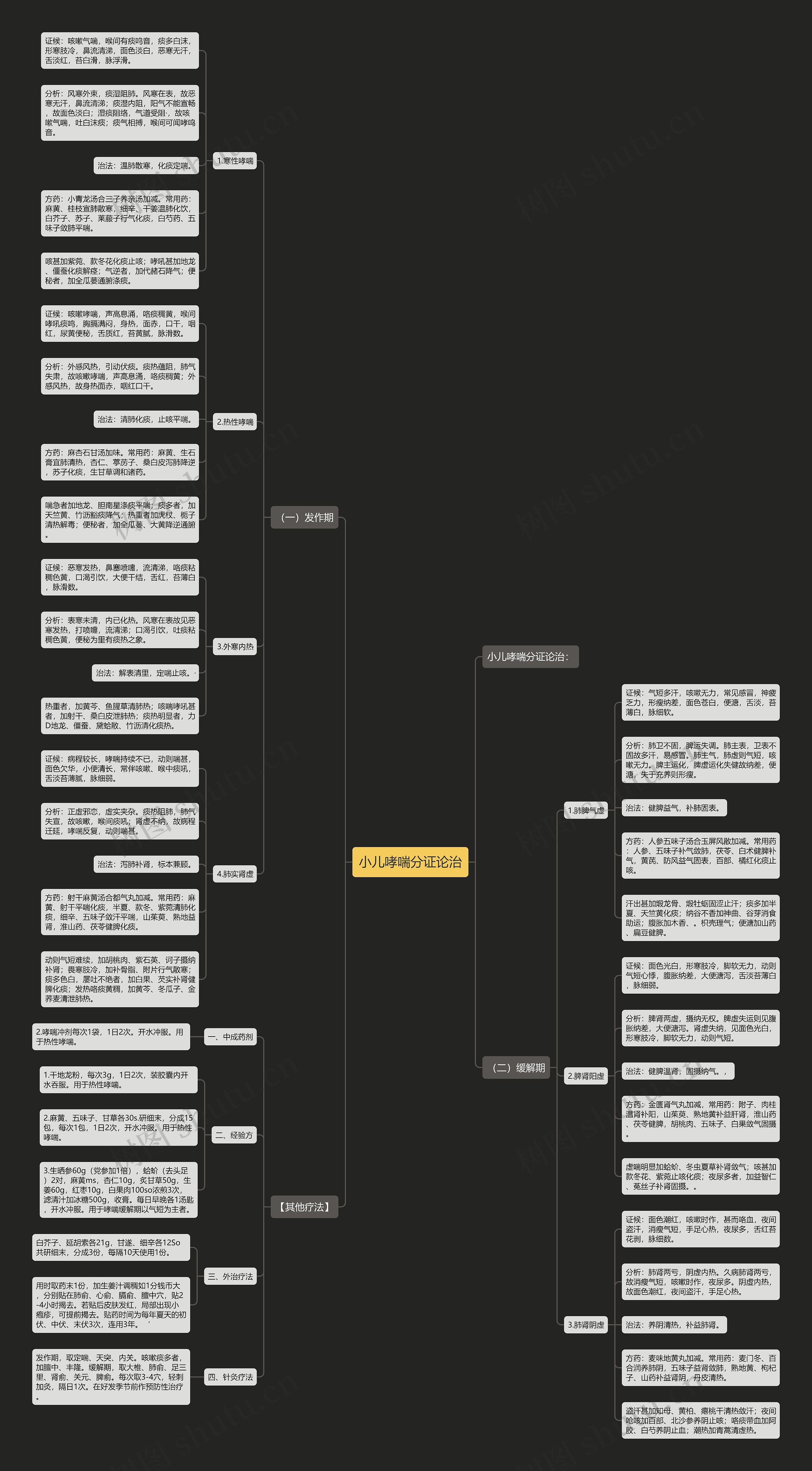 小儿哮喘分证论治思维导图