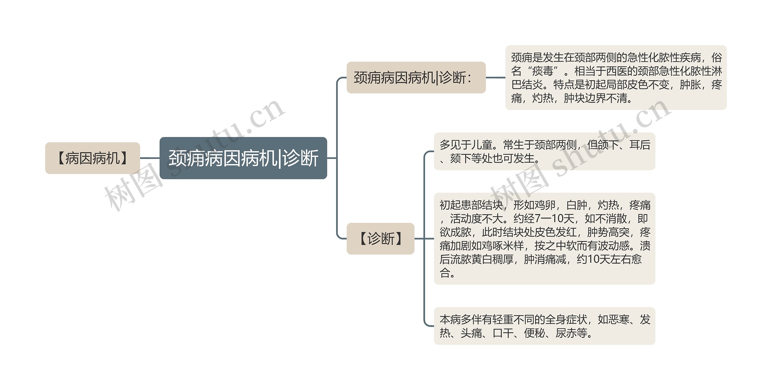 颈痈病因病机|诊断思维导图