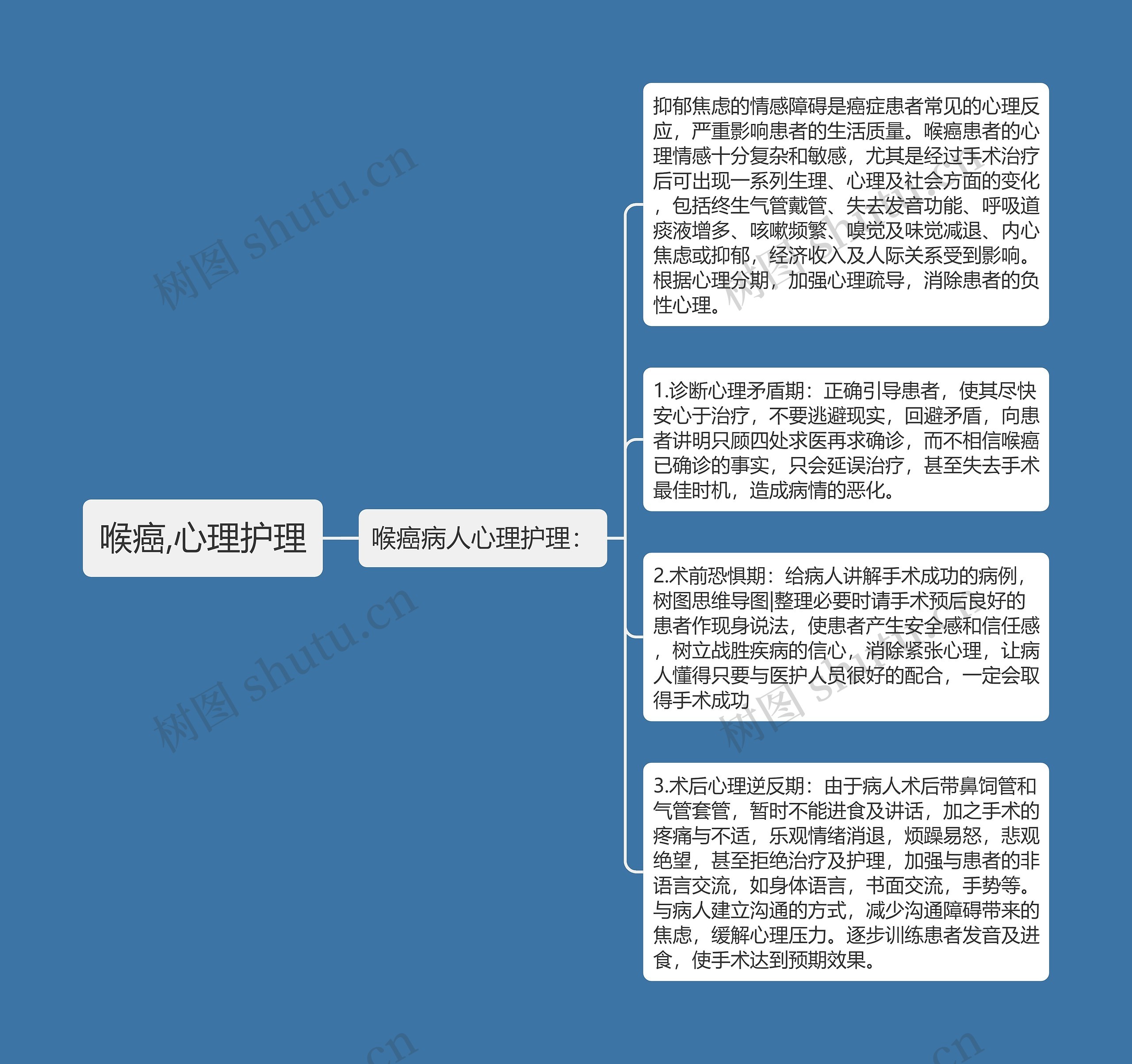 喉癌,心理护理思维导图