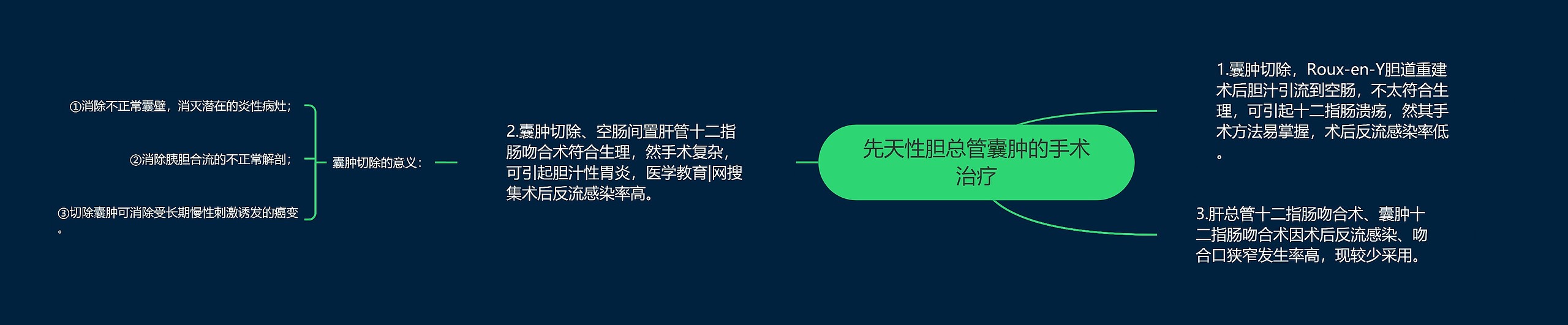 先天性胆总管囊肿的手术治疗思维导图