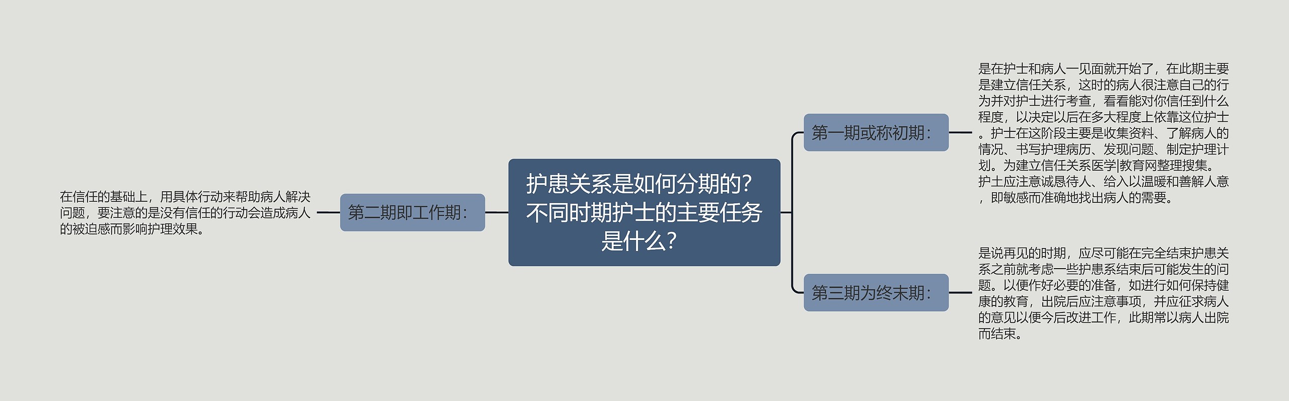 护患关系是如何分期的？不同时期护士的主要任务是什么？思维导图