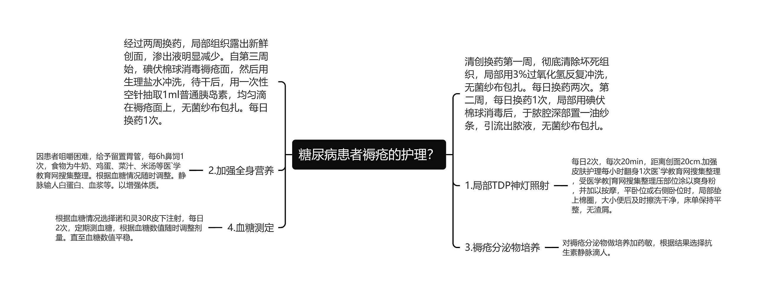 糖尿病患者褥疮的护理？思维导图