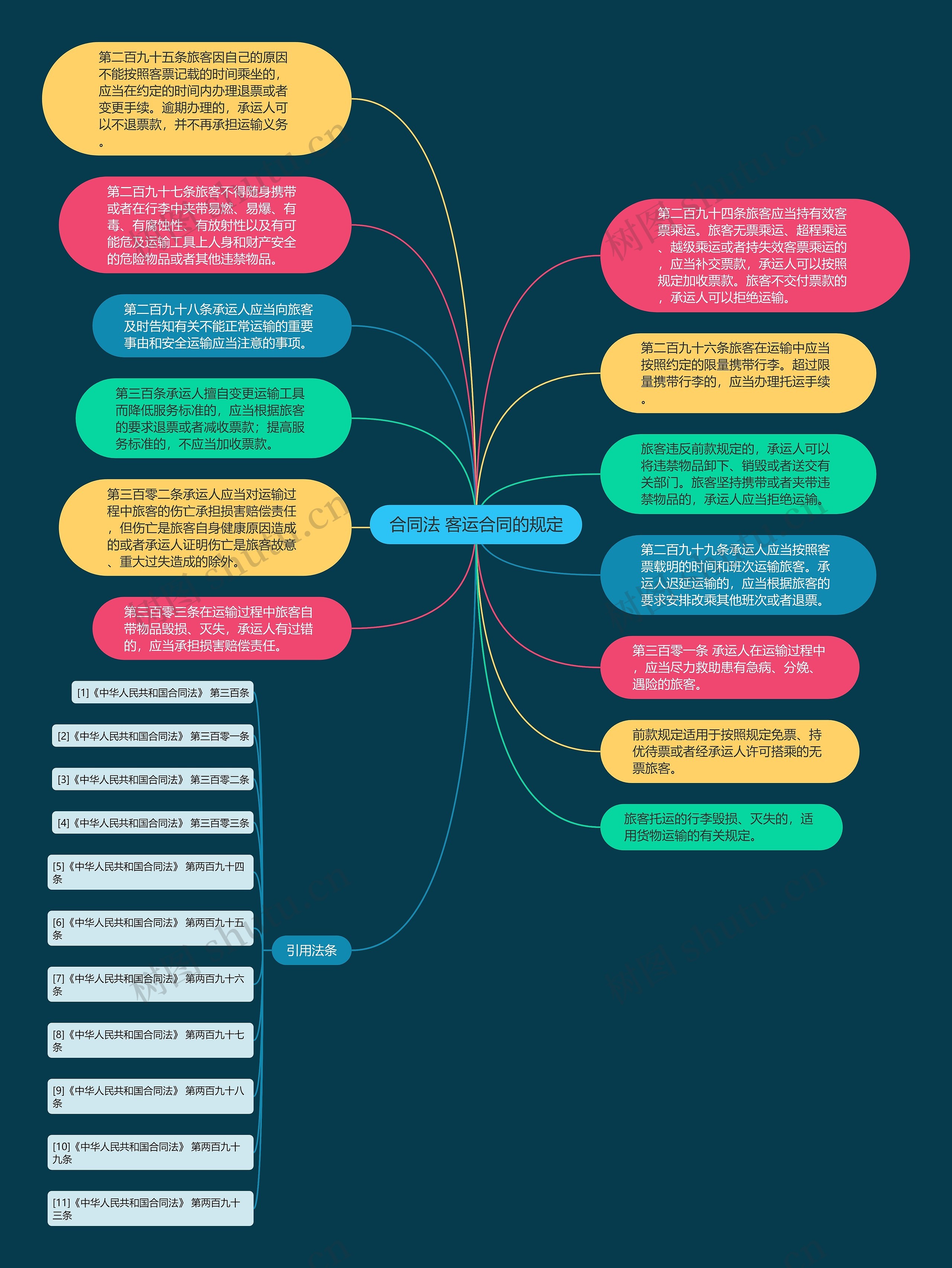 合同法 客运合同的规定思维导图