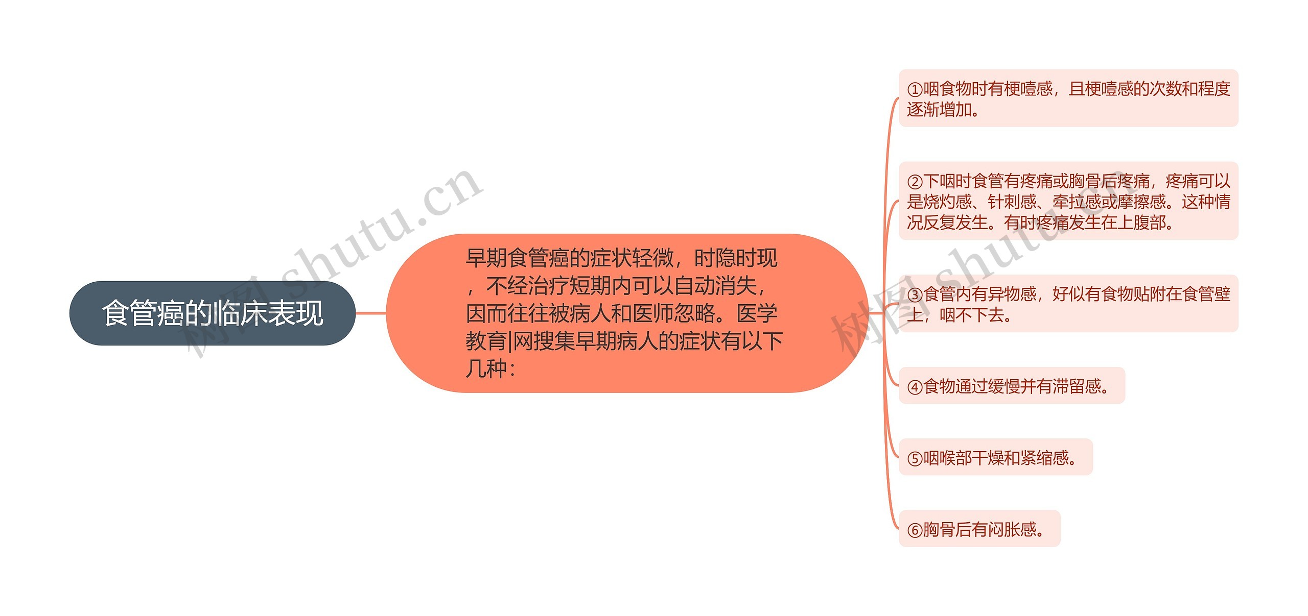 食管癌的临床表现思维导图