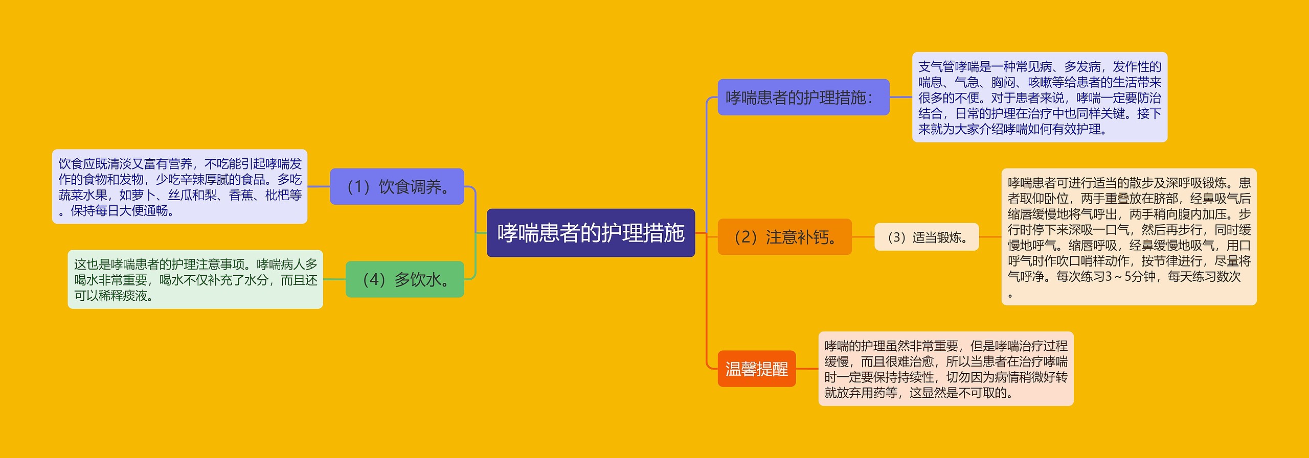 哮喘患者的护理措施