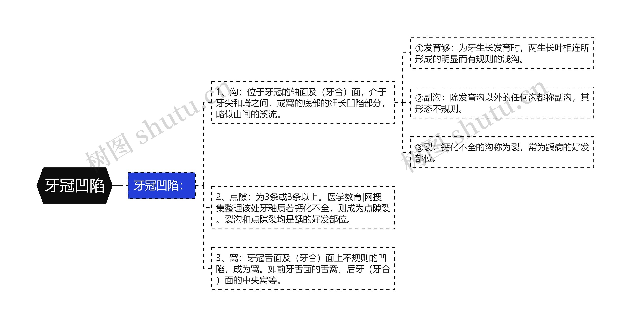 牙冠凹陷思维导图