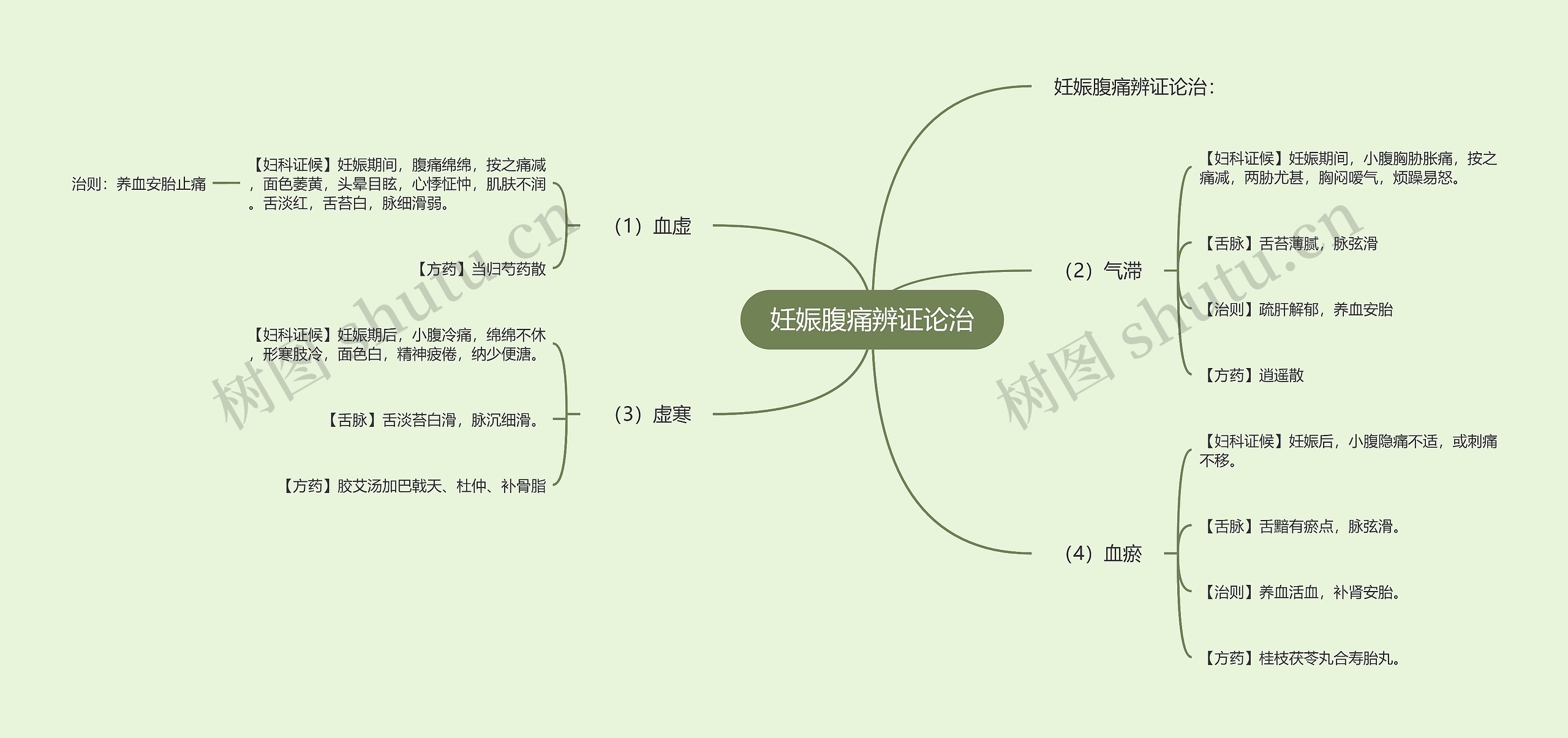 妊娠腹痛辨证论治思维导图