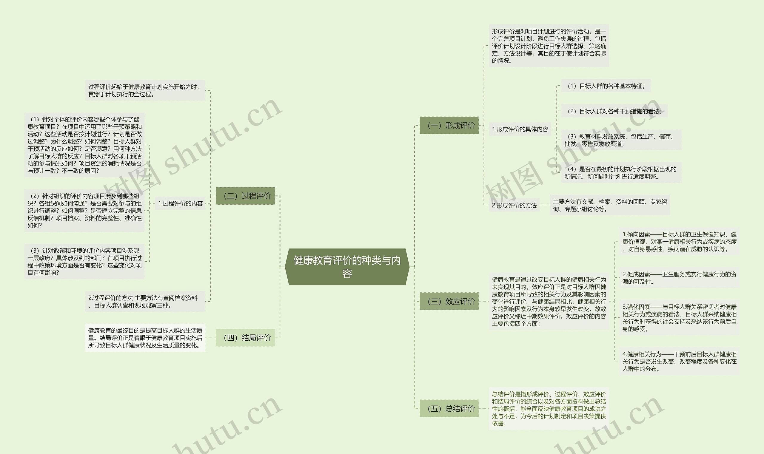 健康教育评价的种类与内容思维导图