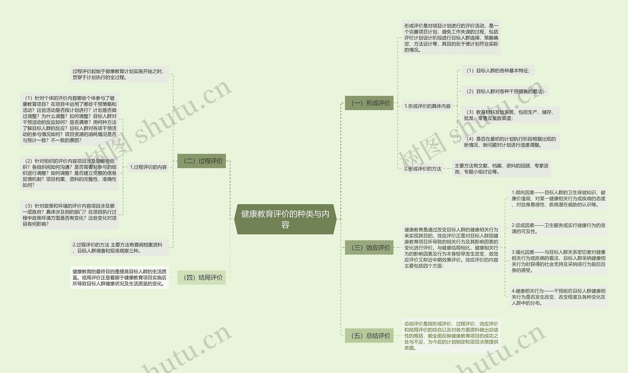 健康教育评价的种类与内容 健康教育评价的种类与内容