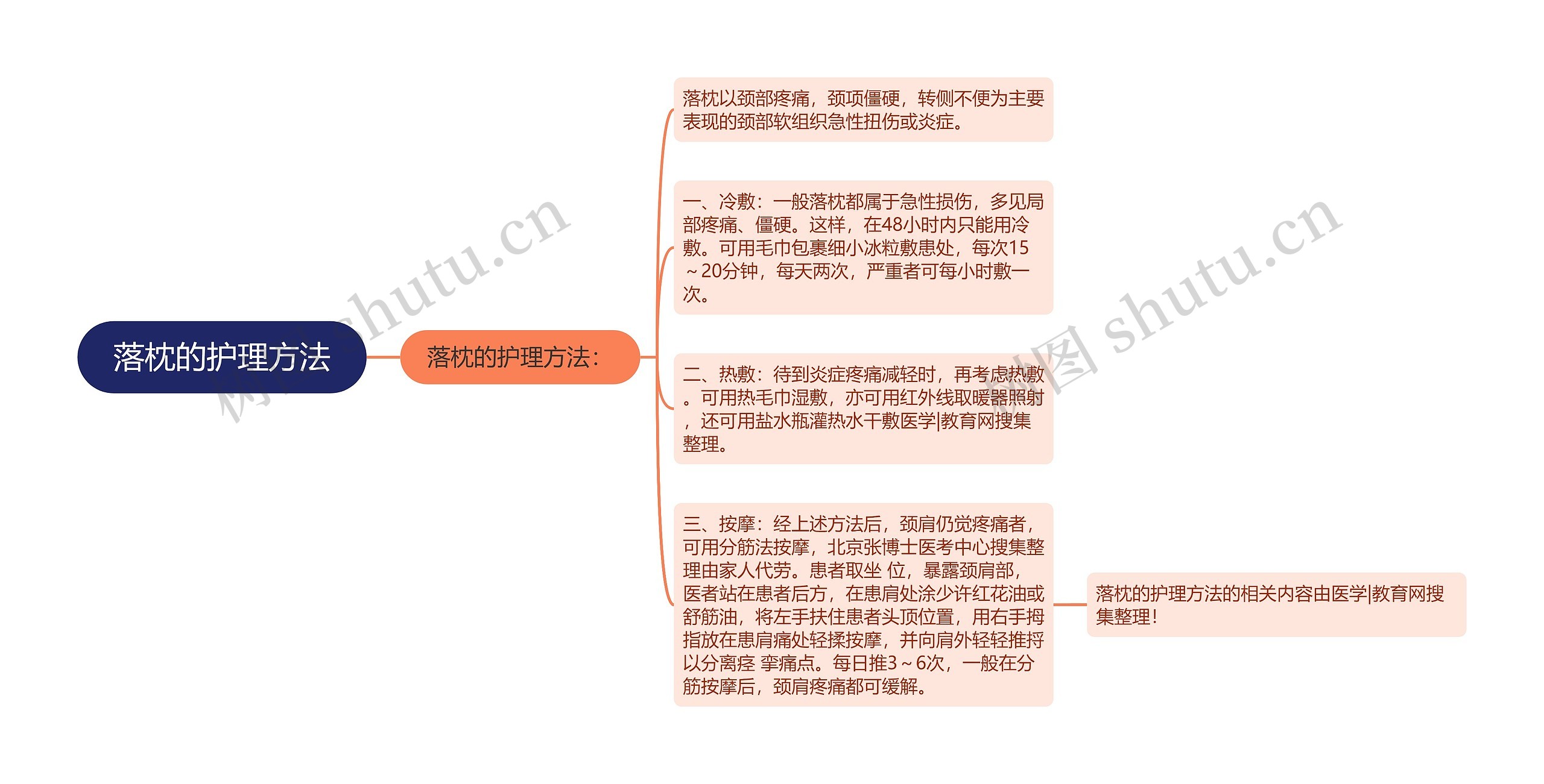 落枕的护理方法思维导图