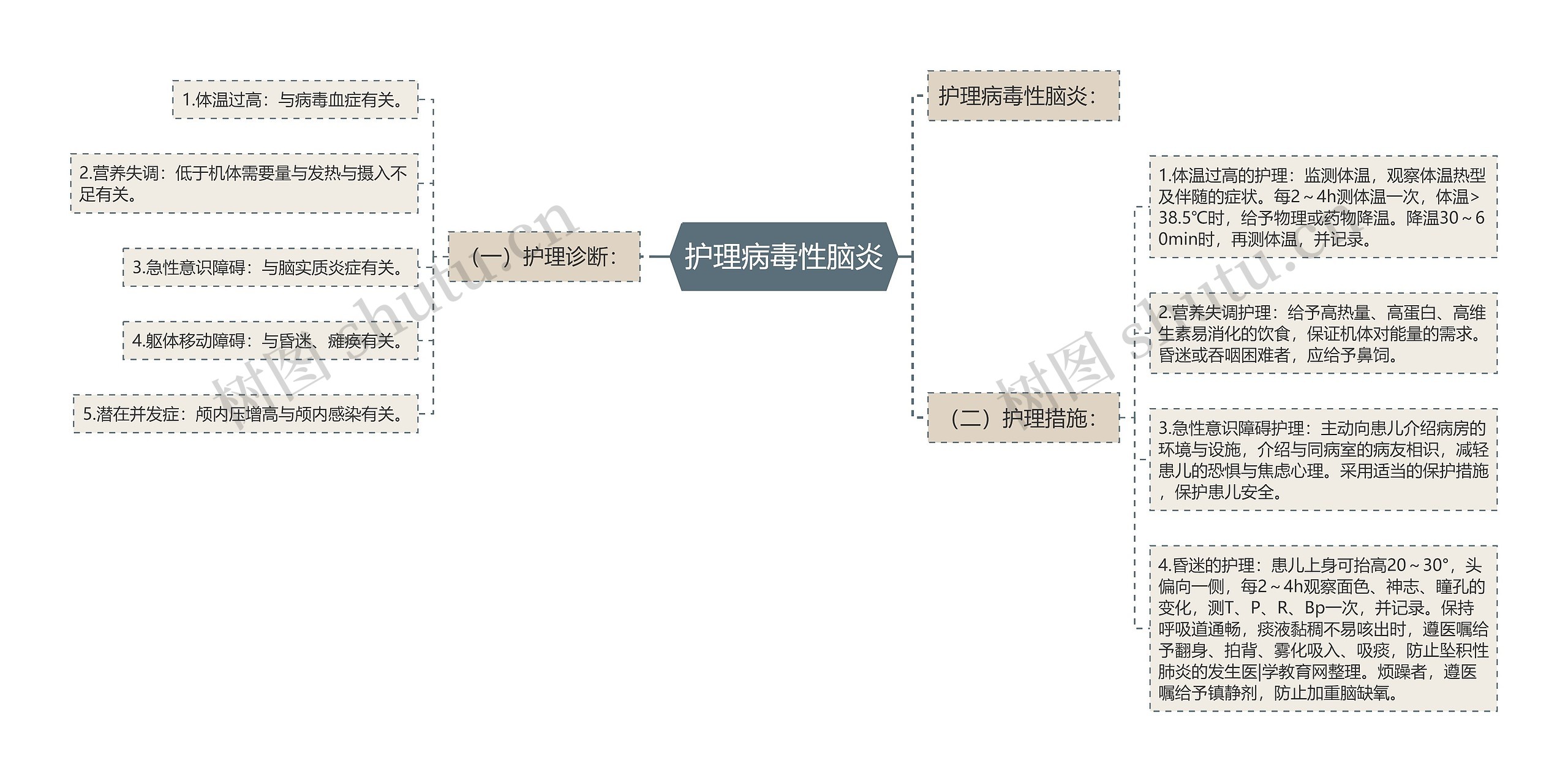 护理病毒性脑炎思维导图