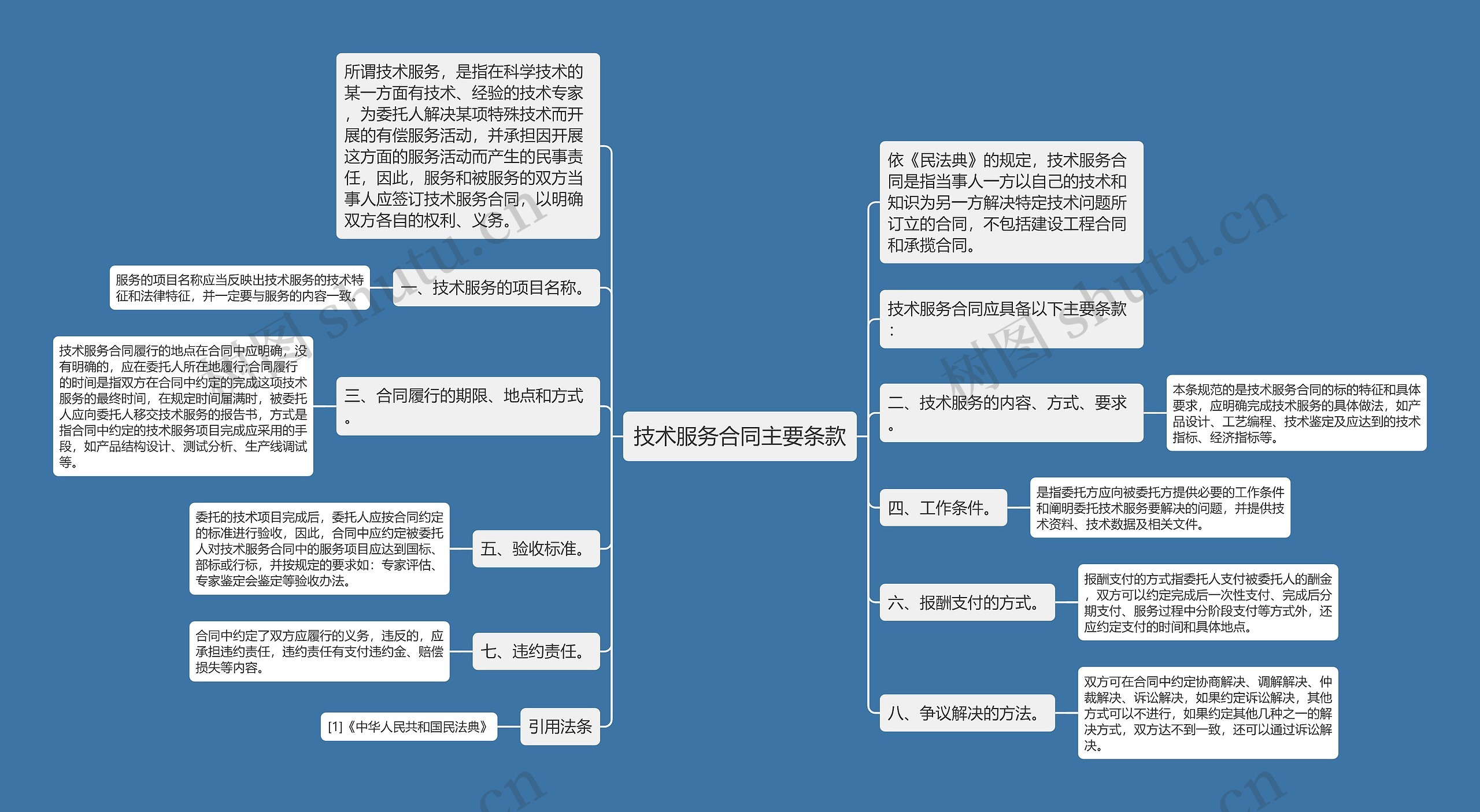 技术服务合同主要条款思维导图