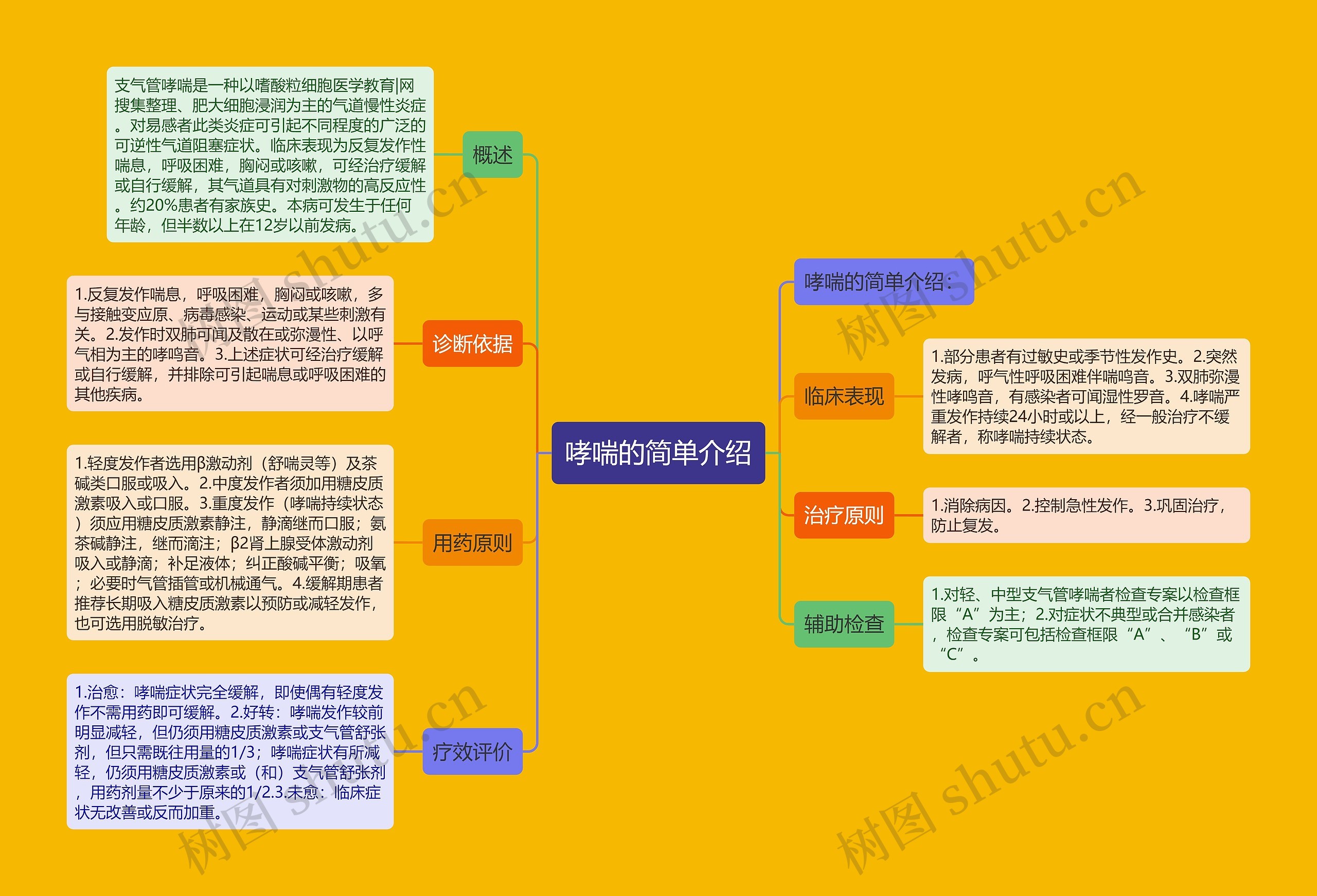 哮喘的简单介绍思维导图