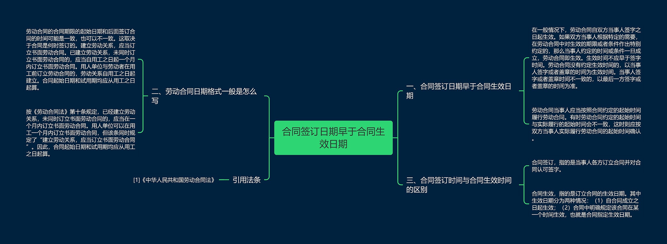 合同签订日期早于合同生效日期思维导图