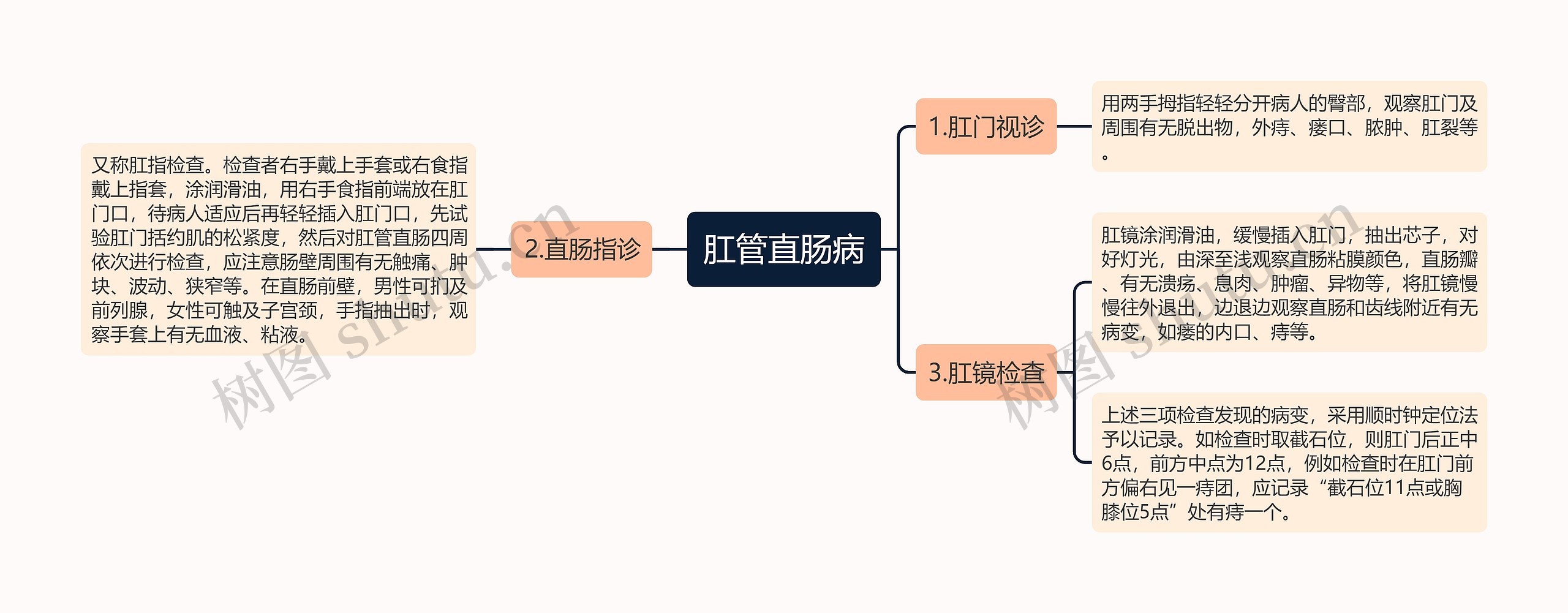 肛管直肠病思维导图