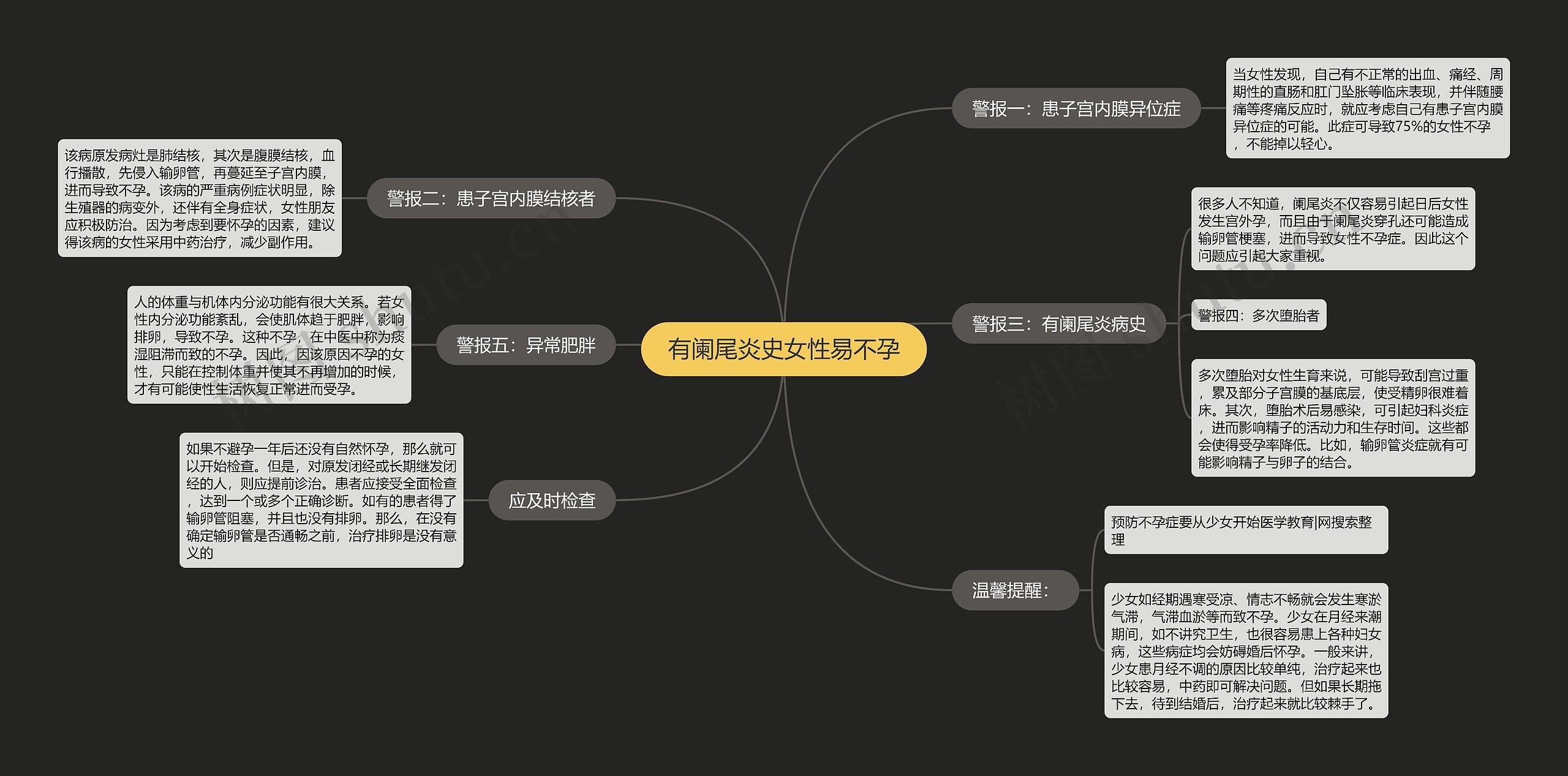 有阑尾炎史女性易不孕思维导图