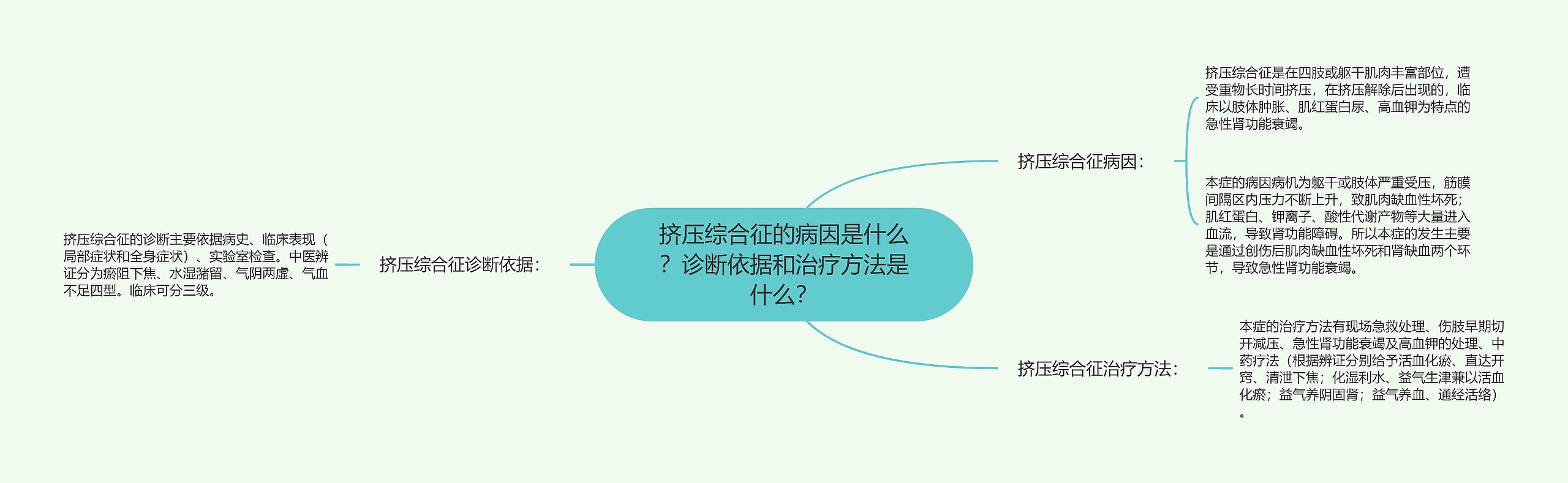 挤压综合征的病因是什么？诊断依据和治疗方法是什么？