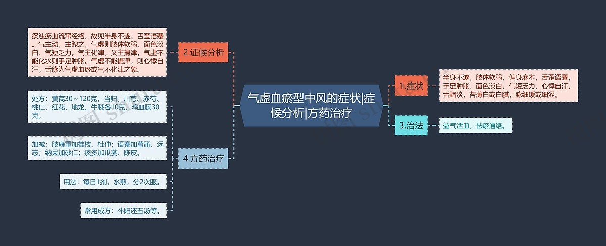 气虚血瘀型中风的症状|症候分析|方药治疗思维导图_编号p6766293-TreeMind树图