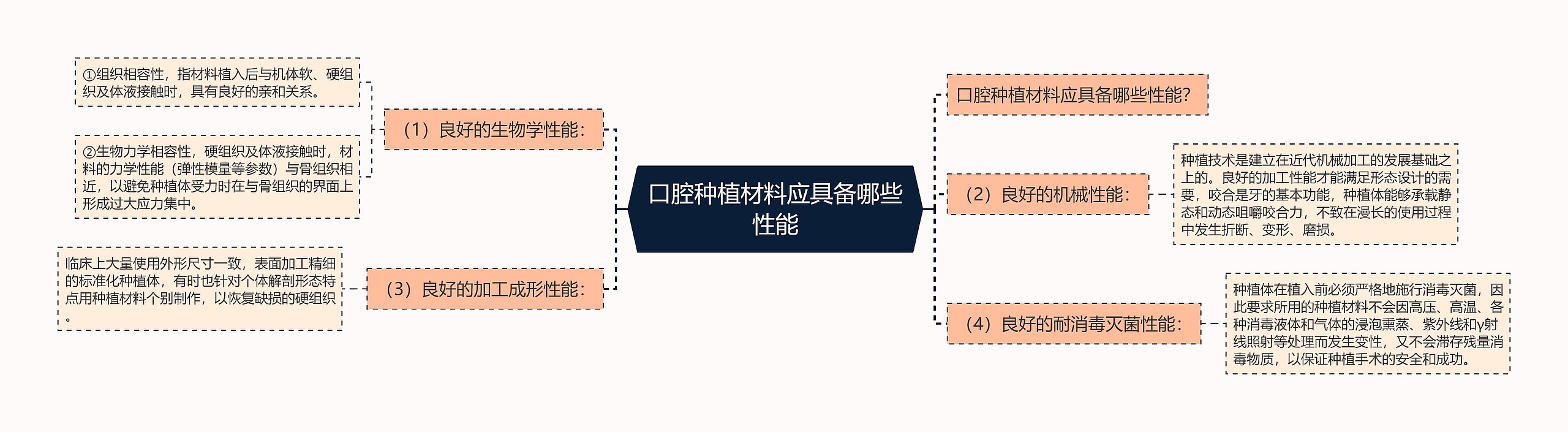 口腔种植材料应具备哪些性能