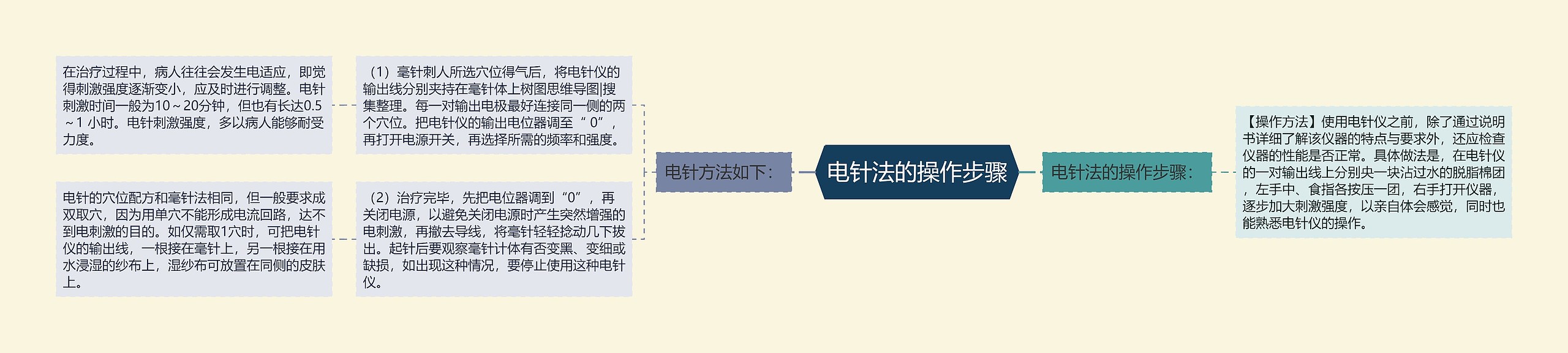 电针法的操作步骤