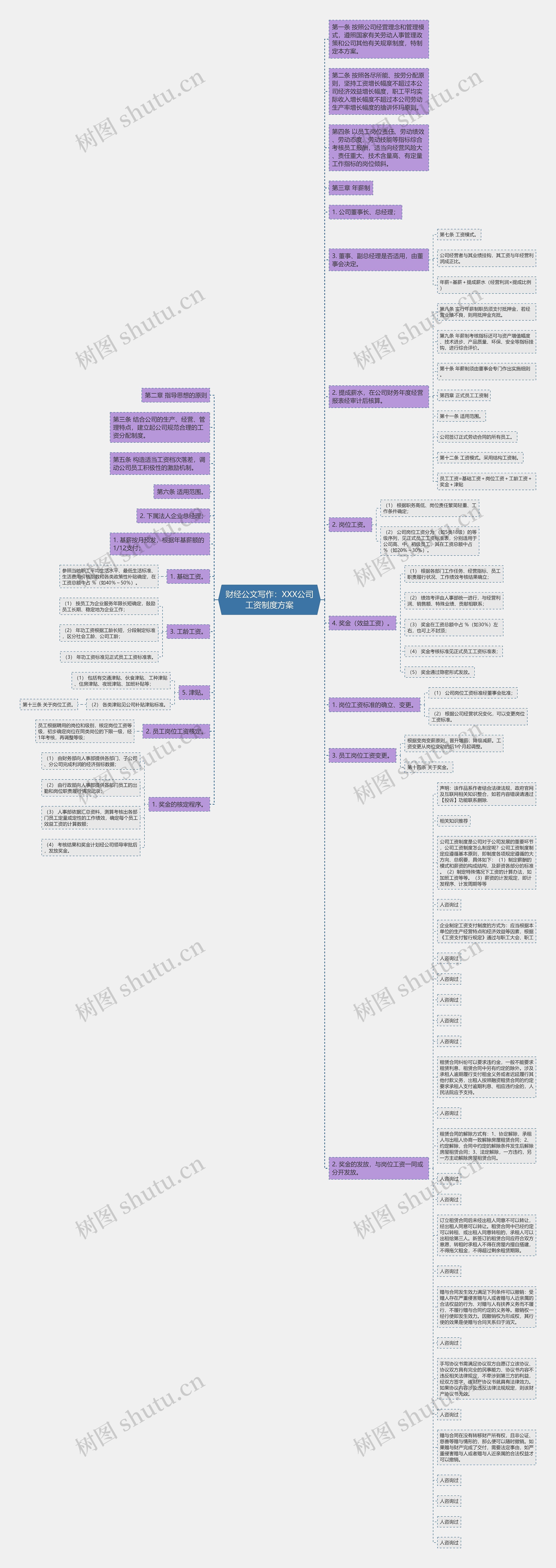 财经公文写作：XXX公司工资制度方案思维导图
