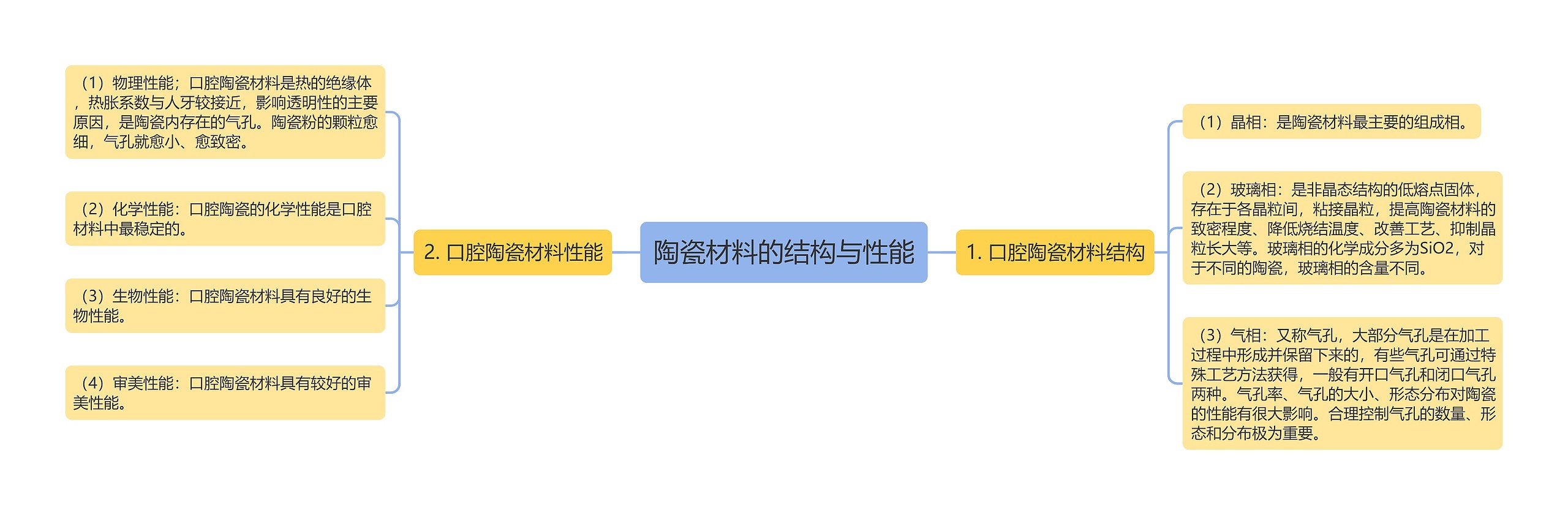 陶瓷材料的结构与性能思维导图