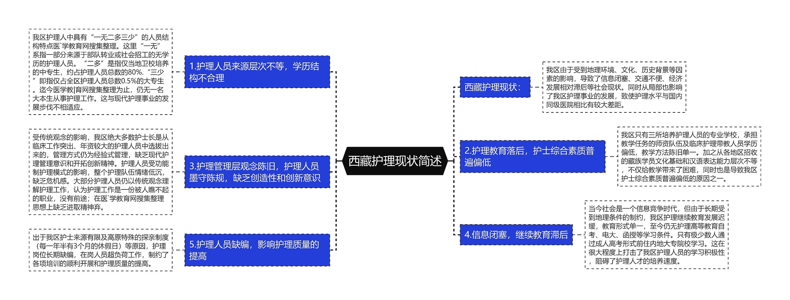 西藏护理现状简述