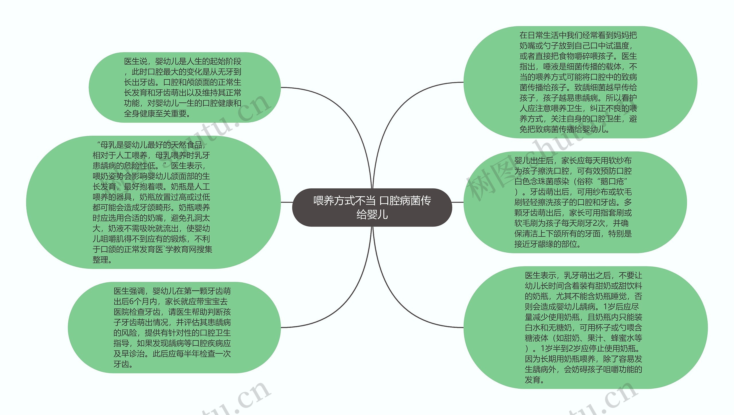 喂养方式不当 口腔病菌传给婴儿思维导图