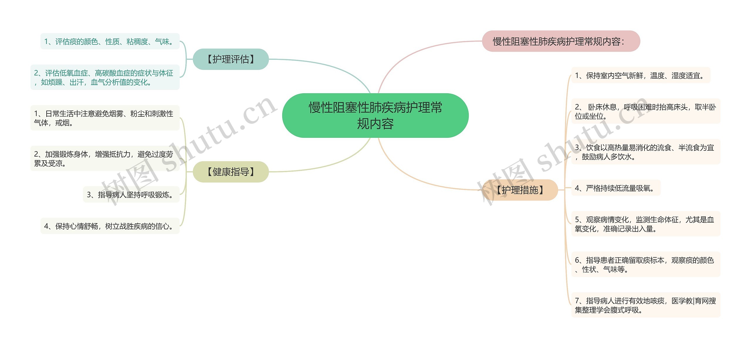 慢性阻塞性肺疾病护理常规内容思维导图