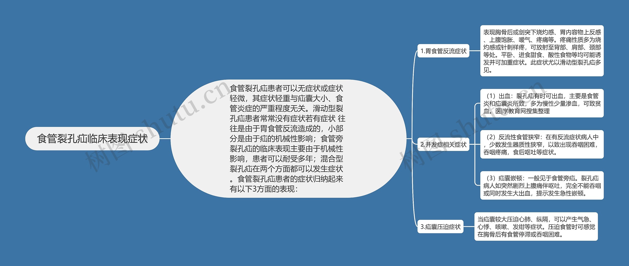 食管裂孔疝临床表现症状思维导图