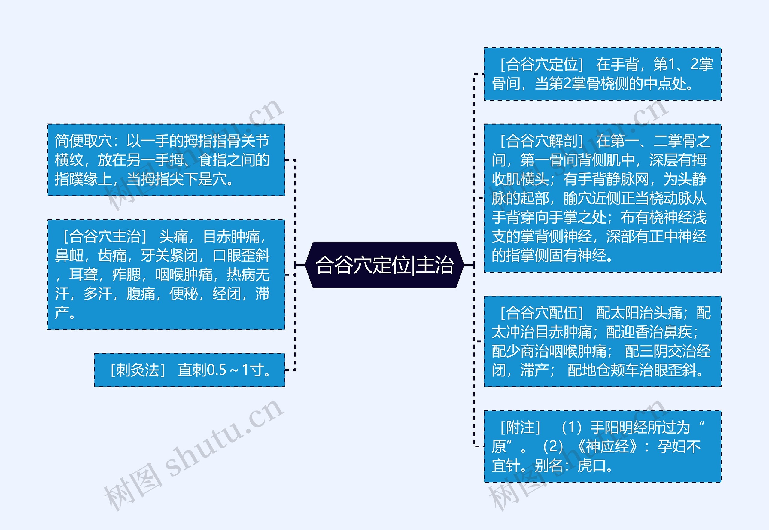 合谷穴定位|主治思维导图