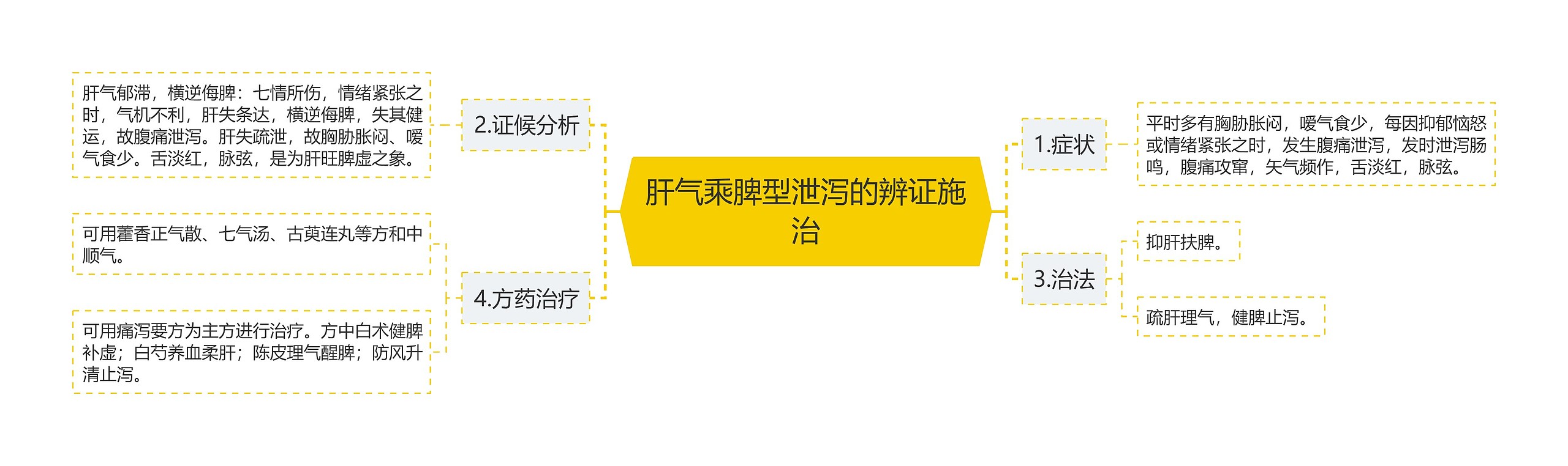 肝气乘脾型泄泻的辨证施治思维导图