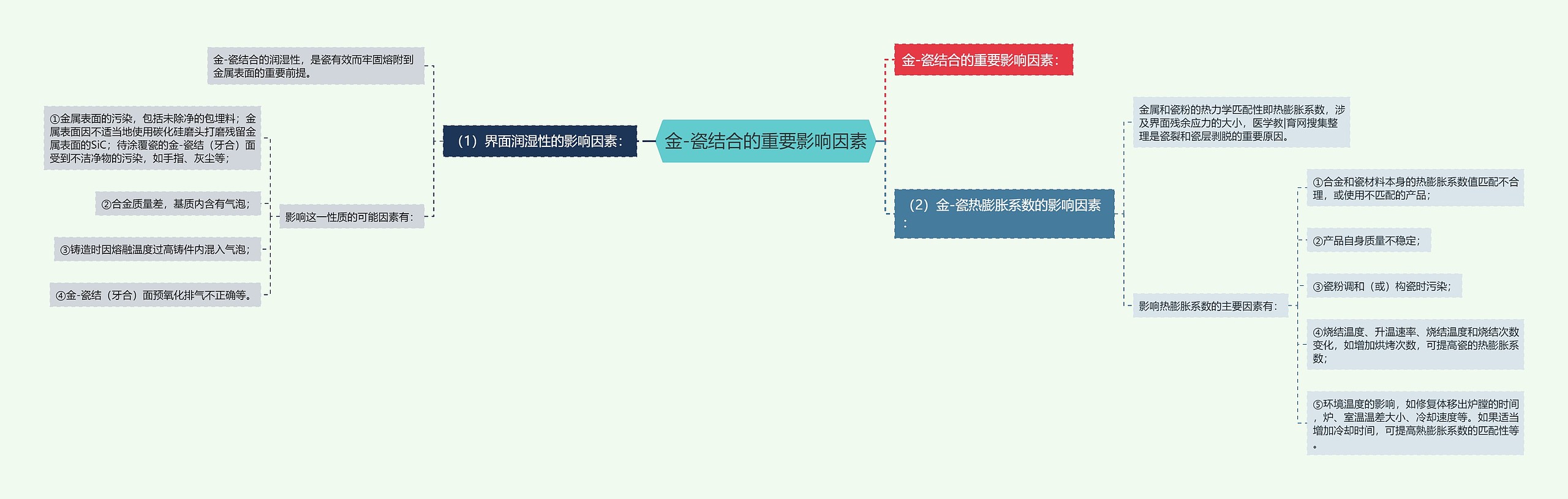 金-瓷结合的重要影响因素思维导图