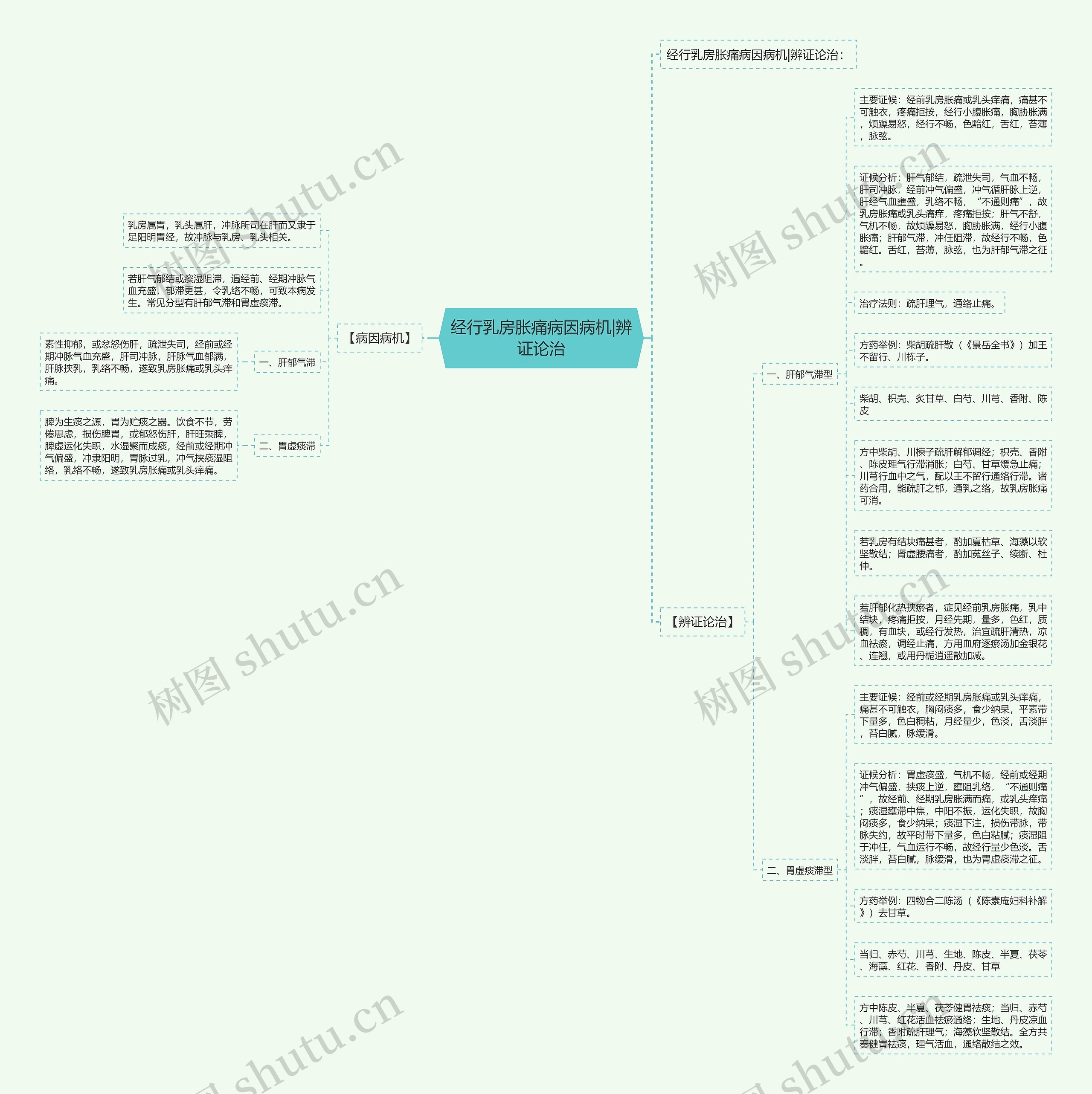 经行乳房胀痛病因病机|辨证论治思维导图
