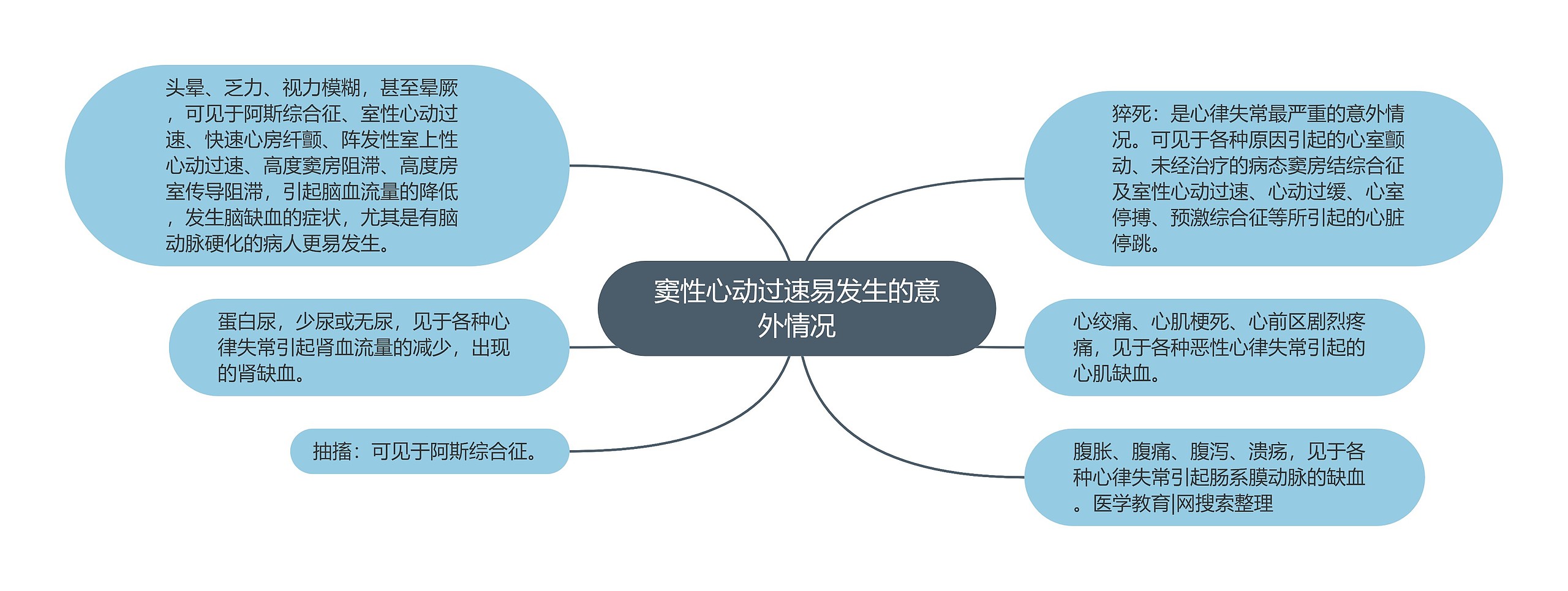 窦性心动过速易发生的意外情况思维导图