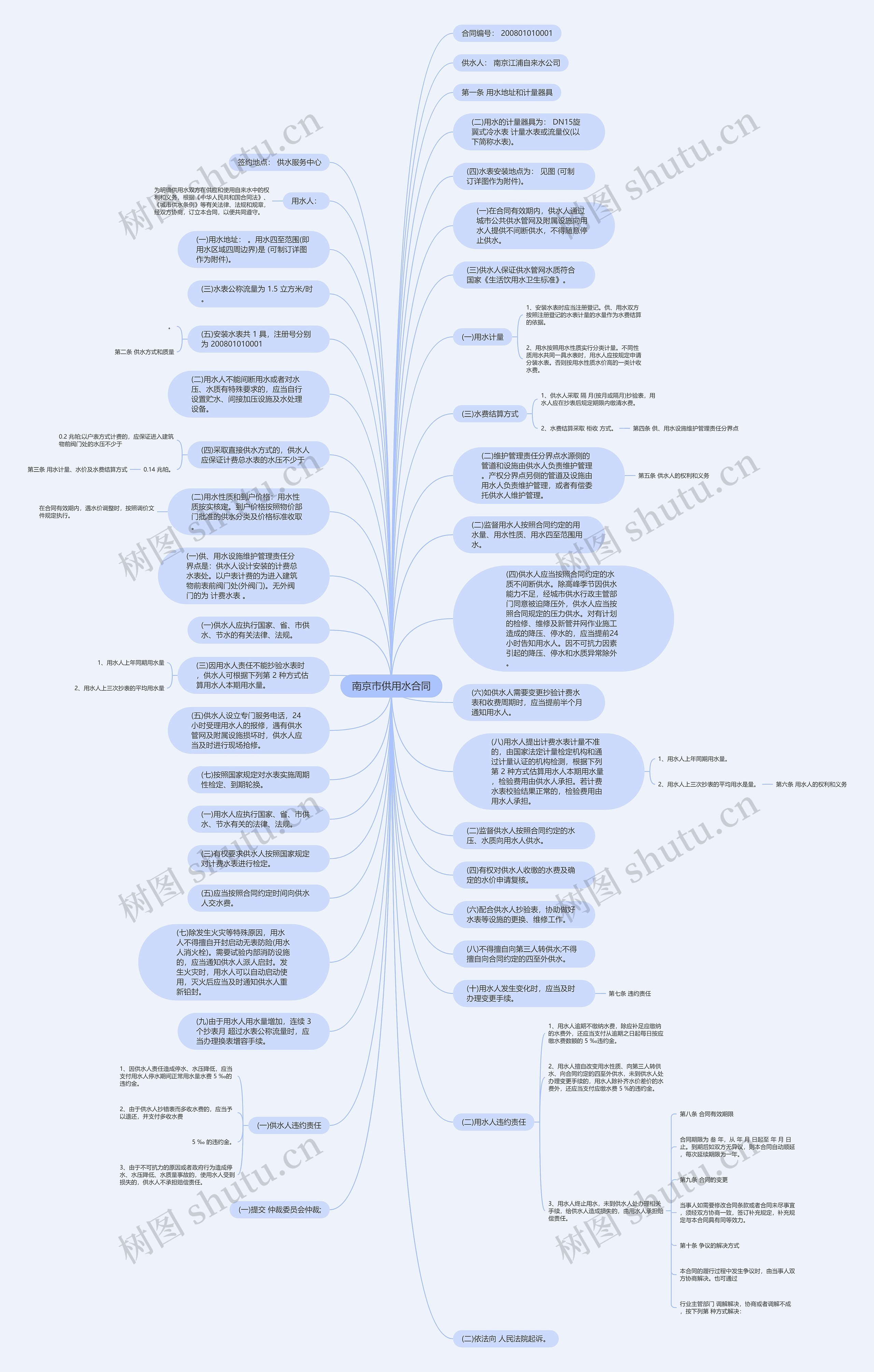 南京市供用水合同思维导图
