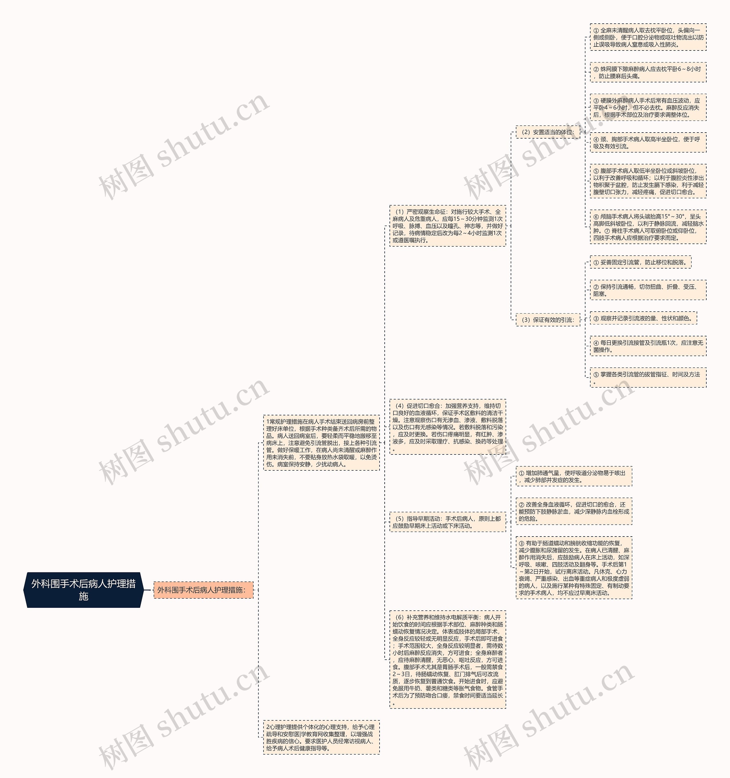 外科围手术后病人护理措施思维导图