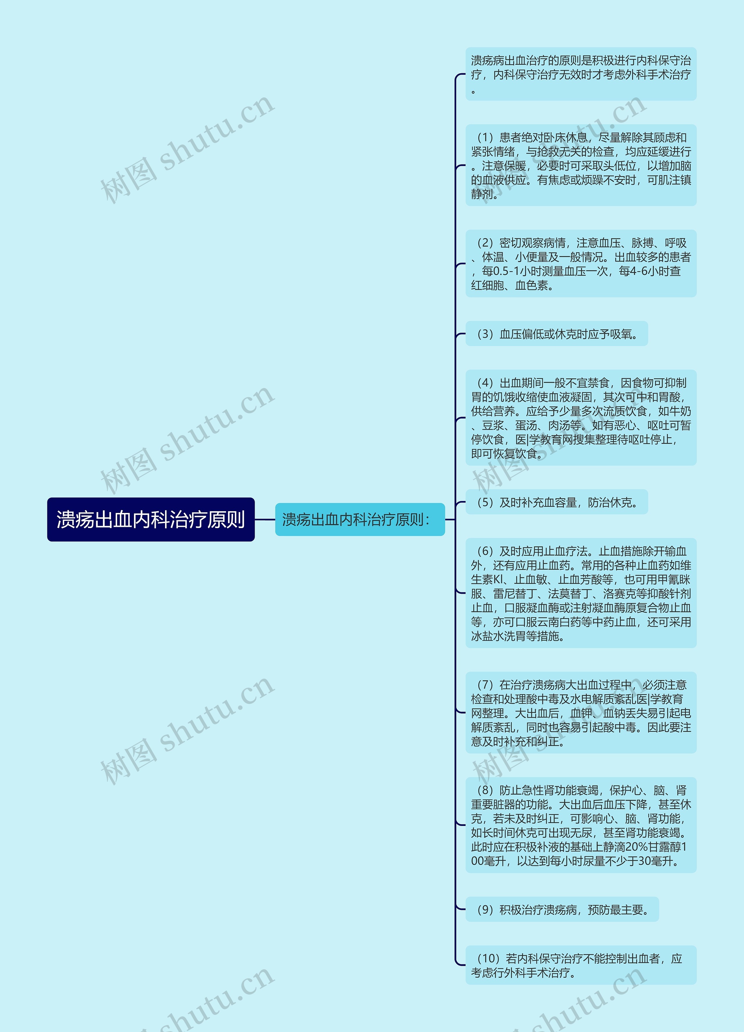 溃疡出血内科治疗原则思维导图