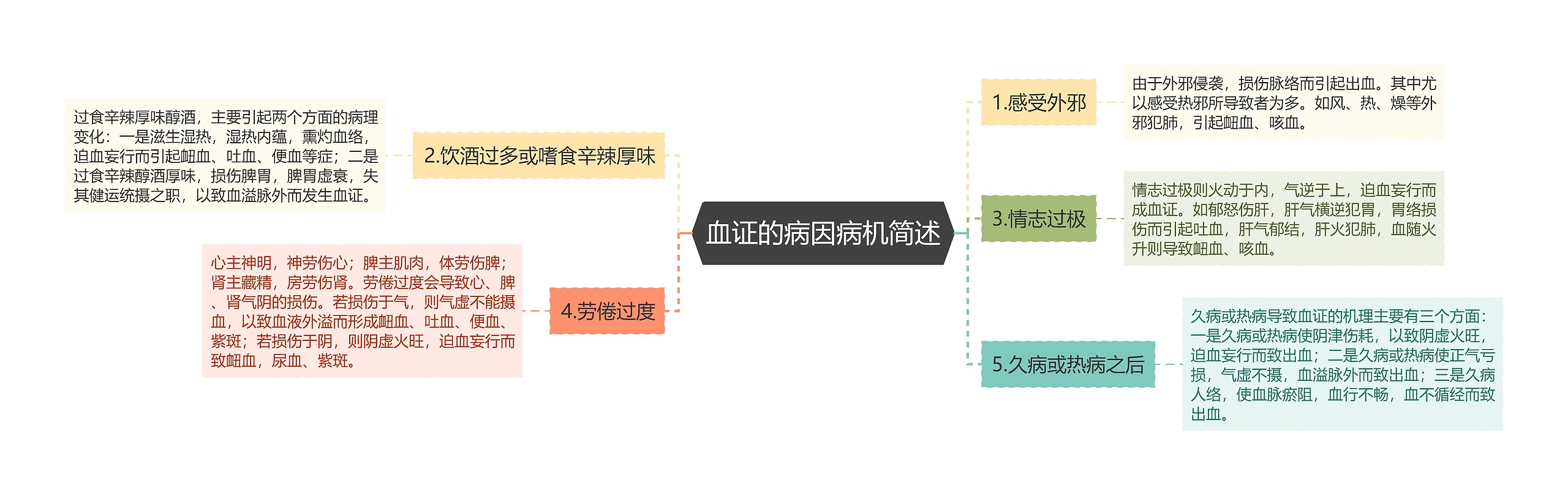 血证的病因病机简述