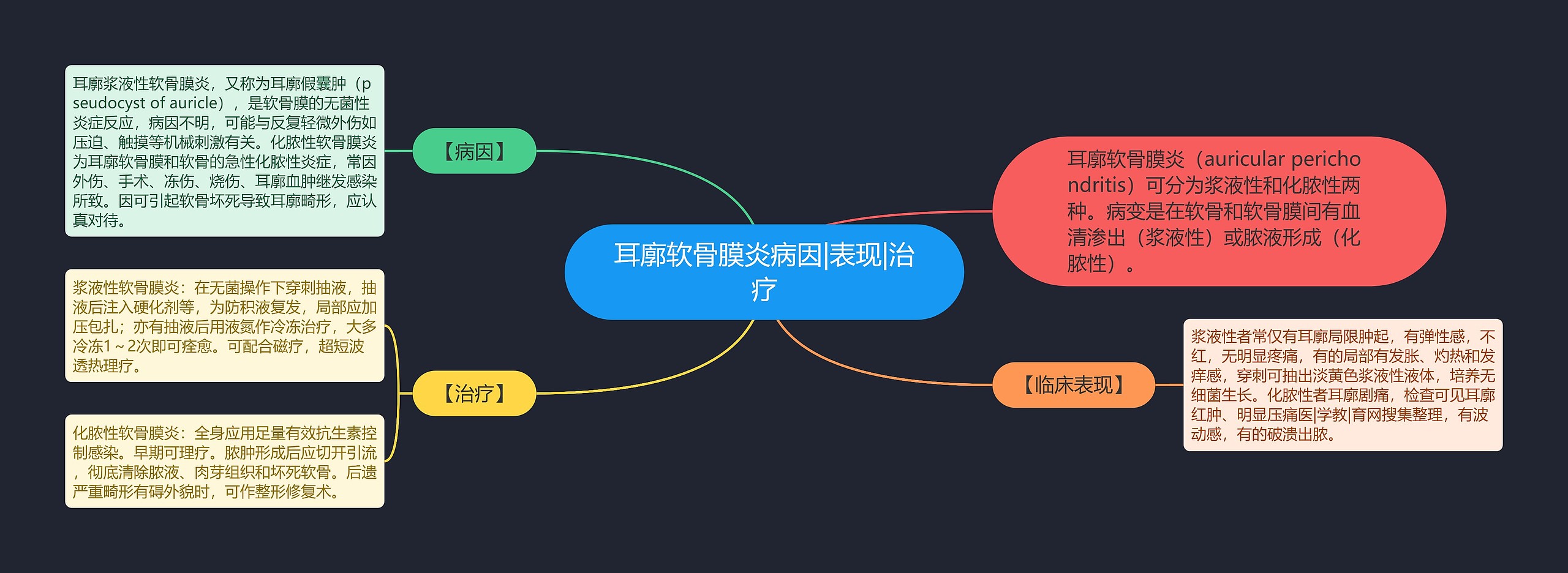 耳廓软骨膜炎病因|表现|治疗